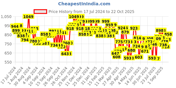 ajio.com jm looks Women Embellished Heeled Sandals with High Heels jm looks Price History Graph from 17 Jul 2024 to 22 Oct 2025