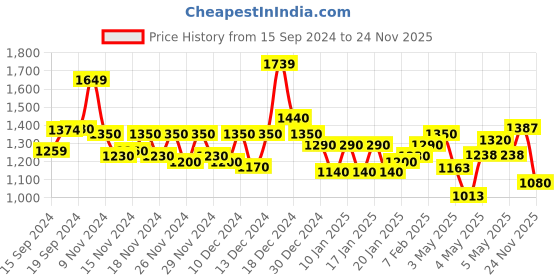 ajio.com purplehunt Women Embellished Heeled Sandals with PU Upper purplehunt Price History Graph from 15 Sep 2024 to 24 Nov 2025