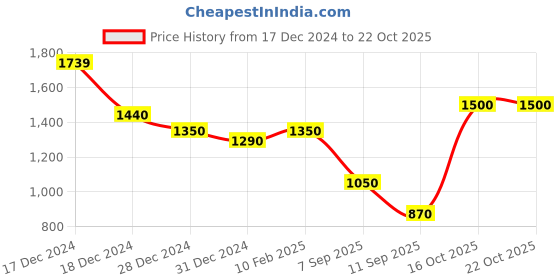 ajio.com purplehunt Women Embellished Heeled Sandals with PU upper purplehunt Price History Graph from 17 Dec 2024 to 20 Oct 2025