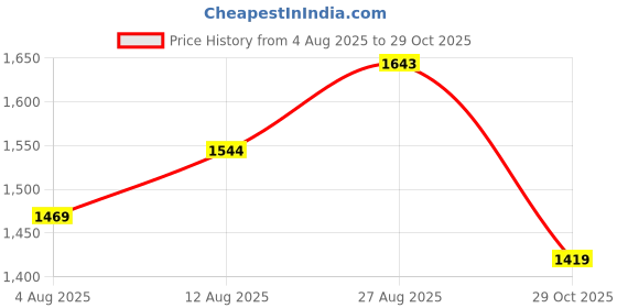 ajio.com metro Women Embellished High Chunky Heeled Sandals  metro Price History Graph from 4 Aug 2025 to 29 Oct 2025