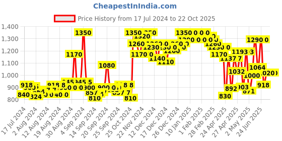 ajio.com miss chase Women Embellished Jumpsuit miss chase Price History Graph from 17 Jul 2024 to 22 Oct 2025