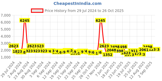ajio.com miss chase Women Embellished Jumpsuit miss chase Price History Graph from 29 Jul 2024 to 24 Oct 2025
