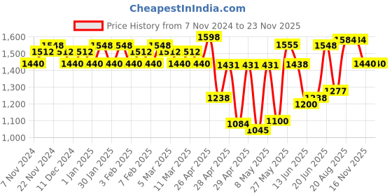 ajio.com miss chase Women Embellished Jumpsuit miss chase Price History Graph from 7 Nov 2024 to 16 Nov 2025