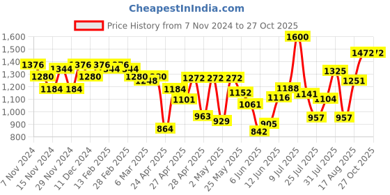 ajio.com miss chase Women Embellished Jumpsuit miss chase Price History Graph from 7 Nov 2024 to 27 Oct 2025