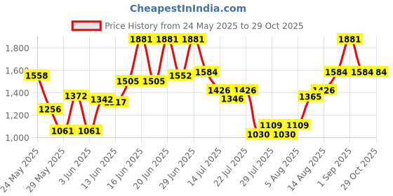 ajio.com miss chase Women Embellished Jumpsuit miss chase Price History Graph from 24 May 2025 to 29 Oct 2025