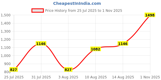 ajio.com miss chase Women Embellished Jumpsuit miss chase Price History Graph from 25 Jul 2025 to 1 Nov 2025