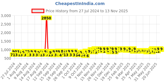 ajio.com all ways you Women Embellished Jumpsuit with Insert-Pocket all ways you Price History Graph from 27 Jul 2024 to 13 Nov 2025