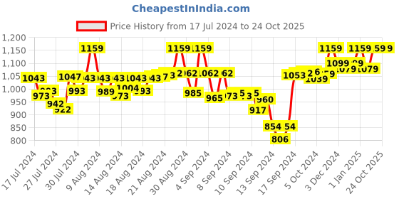 ajio.com the white pole x ag Women Embellished Kitten Heeled Sandals the white pole x ag Price History Graph from 17 Jul 2024 to 24 Oct 2025