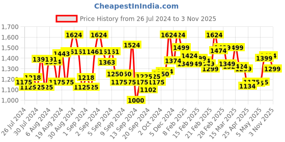 ajio.com elle Women Embellished Kitten Heeled Sandals elle Price History Graph from 26 Jul 2024 to 3 Nov 2025