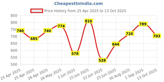ajio.com shoetopia Women Embellished Kitten Heeled Sandals with Round Toes shoetopia Price History Graph from 25 Apr 2025 to 13 Oct 2025