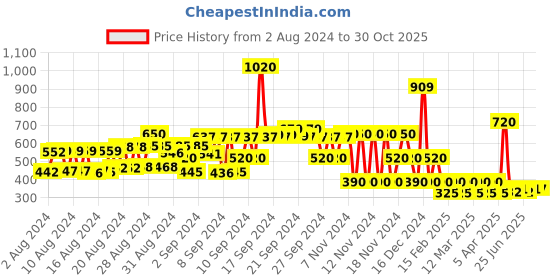 ajio.com hi-attitude Women Embellished Kitten Heels hi-attitude Price History Graph from 2 Aug 2024 to 30 Oct 2025