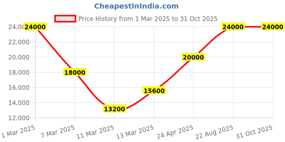 ajio.com saint g Women Embellished Knee-High Boots saint g Price History Graph from 1 Mar 2025 to 31 Oct 2025