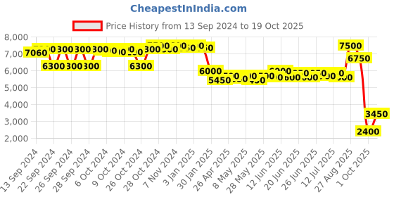 ajio.com carlo romano Women Embellished Knee-Length Boots with Suede Upper carlo romano Price History Graph from 13 Sep 2024 to 19 Oct 2025