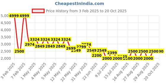 ajio.com aldo Women Embellished Knitted Beanie aldo Price History Graph from 3 Feb 2025 to 20 Oct 2025