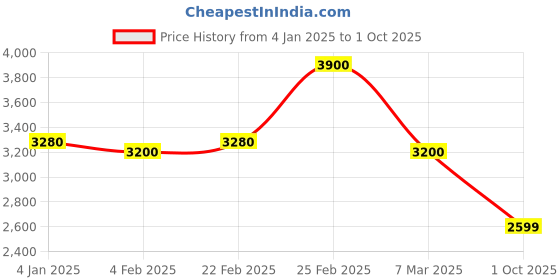 ajio.com Women Embellished Kurta Set Price History Graph from 4 Jan 2025 to 1 Oct 2025