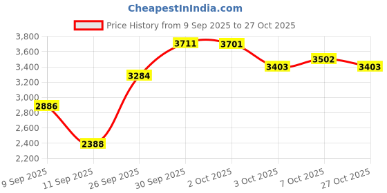ajio.com tanuka Women Embellished Lehenga Choli Set with Dupatta tanuka Price History Graph from 9 Sep 2025 to 27 Oct 2025