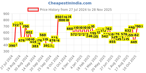 ajio.com Women Embellished Mesh Dupatta Price History Graph from 27 Jul 2024 to 26 Nov 2025
