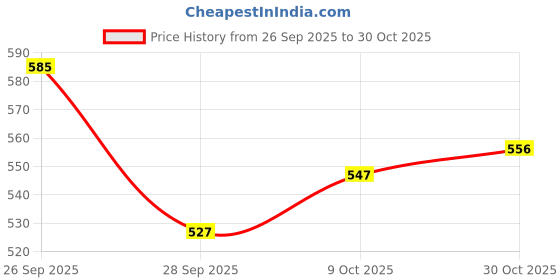 ajio.com hopscotch Women Embellished Mid-Rise Regular Fit Cotton Shorts hopscotch Price History Graph from 26 Sep 2025 to 30 Oct 2025