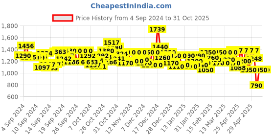 ajio.com purplehunt Women Embellished Mule Chunky Heeled Sandals with Buckle Fastening purplehunt Price History Graph from 4 Sep 2024 to 30 Oct 2025