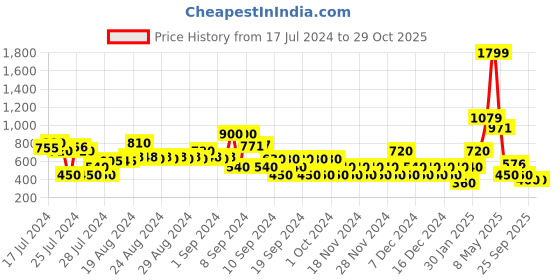 ajio.com svrnaa by azorte Women Embellished Mules svrnaa by azorte Price History Graph from 17 Jul 2024 to 29 Oct 2025