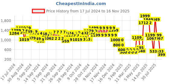 ajio.com viviana Women Embellished Multi-Strap Sling-Back Platforms viviana Price History Graph from 17 Jul 2024 to 16 Nov 2025