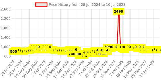 ajio.com clora creation Women Embellished Net Dupatta clora creation Price History Graph from 28 Jul 2024 to 10 Jul 2025