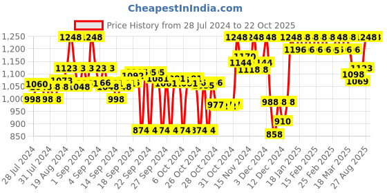 ajio.com clora creation Women Embellished Net Dupatta clora creation Price History Graph from 28 Jul 2024 to 21 Oct 2025