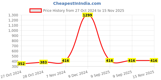 ajio.com krelin Women Embellished Net Sheer Stockings krelin Price History Graph from 27 Oct 2024 to 15 Nov 2025