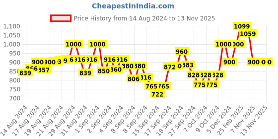 ajio.com alwaysiconics Women Embellished Open-Toe Chunky-Heeled Sandals alwaysiconics Price History Graph from 14 Aug 2024 to 11 Nov 2025