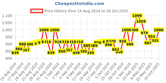 ajio.com alwaysiconics Women Embellished Open-Toe Chunky-Heeled Sandals alwaysiconics Price History Graph from 14 Aug 2024 to 16 Oct 2025