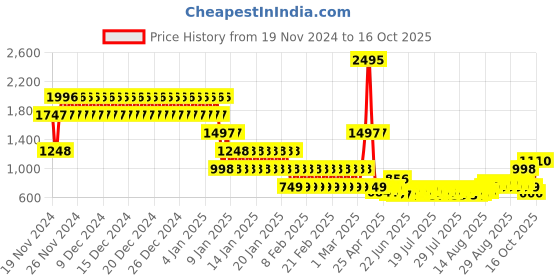 ajio.com catwalk Women Embellished Open-Toe Platforms catwalk Price History Graph from 19 Nov 2024 to 16 Oct 2025