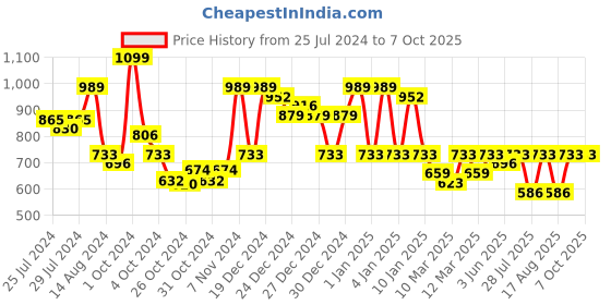 ajio.com red tape Women Embellished Open-Toe Slides red tape Price History Graph from 25 Jul 2024 to 6 Oct 2025
