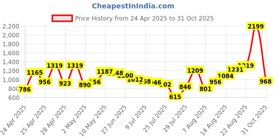 ajio.com carlton london Women Embellished Open-Toe Slip-On Flat Sandals carlton london Price History Graph from 24 Apr 2025 to 31 Oct 2025