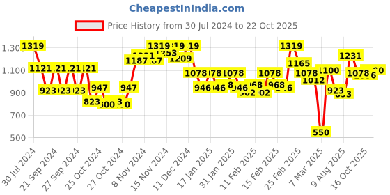 ajio.com carlton london Women Embellished Open-Toe Stilettos carlton london Price History Graph from 30 Jul 2024 to 22 Oct 2025