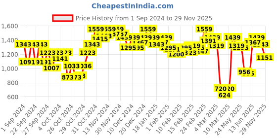ajio.com carlton london Women Embellished Open-Toe Stilettos carlton london Price History Graph from 1 Sep 2024 to 29 Nov 2025