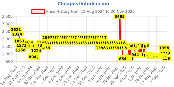 ajio.com catwalk Women Embellished Open-Toe Wedges catwalk Price History Graph from 12 Aug 2024 to 20 Nov 2025