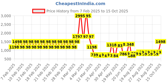 ajio.com catwalk Women Embellished Open-Toe Wedges catwalk Price History Graph from 7 Feb 2025 to 15 Oct 2025