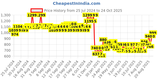 ajio.com Women Embellished Organza Dupatta Price History Graph from 25 Jul 2024 to 24 Oct 2025