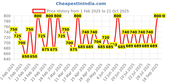ajio.com tag 7 Women Embellished Palazzos with Elasticated Waist tag 7 Price History Graph from 1 Feb 2025 to 21 Oct 2025