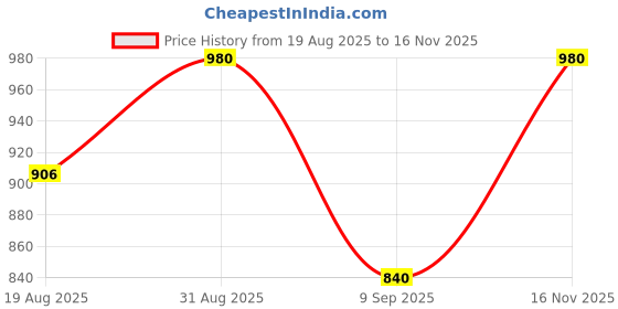 ajio.com bcz Women Embellished Palazzos with Elasticated Waist bcz Price History Graph from 19 Aug 2025 to 16 Nov 2025