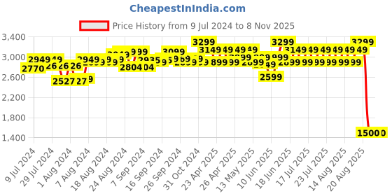 ajio.com purple state Women Embellished Pant-Suit Set purple state Price History Graph from 9 Jul 2024 to 7 Nov 2025