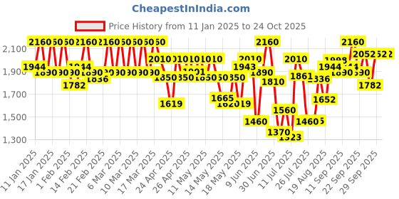 ajio.com mabish by sonal jain Women Embellished Pant-Suit Set mabish by sonal jain Price History Graph from 11 Jan 2025 to 23 Oct 2025