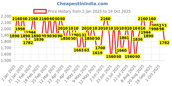 ajio.com mabish by sonal jain Women Embellished Pant-Suit Set mabish by sonal jain Price History Graph from 2 Jan 2025 to 19 Oct 2025