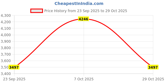 ajio.com pink fort Women Embellished Pant-Suit Set pink fort Price History Graph from 23 Sep 2025 to 29 Oct 2025