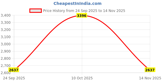 ajio.com pink fort Women Embellished Pant-Suit Set pink fort Price History Graph from 24 Sep 2025 to 14 Nov 2025