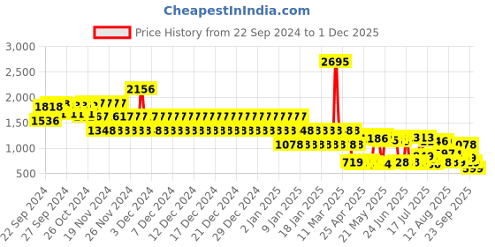 ajio.com catwalk Women Embellished Platforms with Zip Fastening catwalk Price History Graph from 22 Sep 2024 to 1 Dec 2025