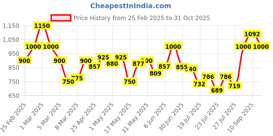 ajio.com stylestry Women Embellished Pointed-Toe Pumps stylestry Price History Graph from 25 Feb 2025 to 31 Oct 2025