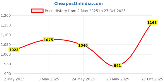 ajio.com rubans Women Embellished Potli Clutch rubans Price History Graph from 2 May 2025 to 27 Oct 2025