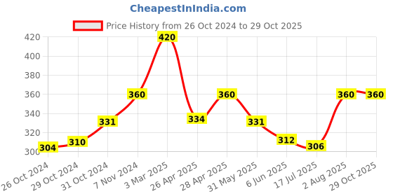 ajio.com monati Women Embellished Pre-Stitched Hijab Scarf monati Price History Graph from 26 Oct 2024 to 29 Oct 2025