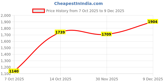 ajio.com allen solly Women Embellished Pullover allen solly Price History Graph from 7 Oct 2025 to 9 Dec 2025